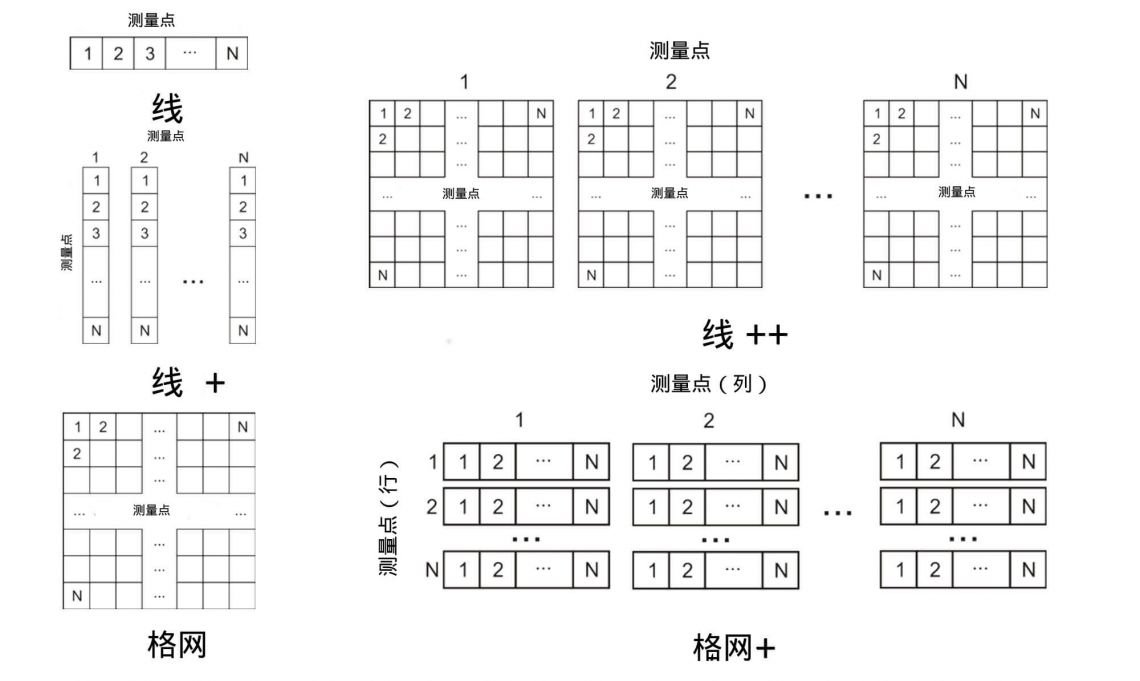 Sonocon B Structurising of measurement results