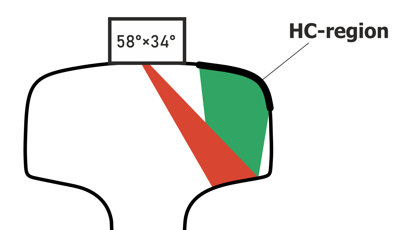 HC定位区，测深方案为58°探针角和±34°角向