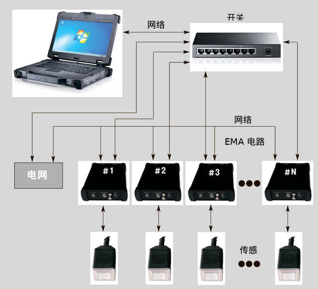 将EMA通道合并到无损测试系统中的框图